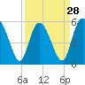 Tide chart for Fenwick Island, South Edisto River, South Carolina on 2024/03/28