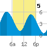 Tide chart for Fenwick Island, South Edisto River, South Carolina on 2024/03/5