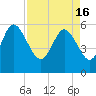 Tide chart for Fenwick Island, South Edisto River, South Carolina on 2024/04/16
