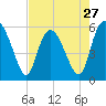 Tide chart for Fenwick Island, South Edisto River, South Carolina on 2024/04/27