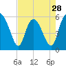Tide chart for Fenwick Island, South Edisto River, South Carolina on 2024/04/28