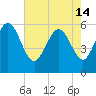 Tide chart for Fenwick Island, South Edisto River, South Carolina on 2024/05/14