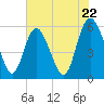 Tide chart for Fenwick Island, South Edisto River, South Carolina on 2024/05/22