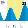 Tide chart for Fenwick Island, South Edisto River, South Carolina on 2024/05/23