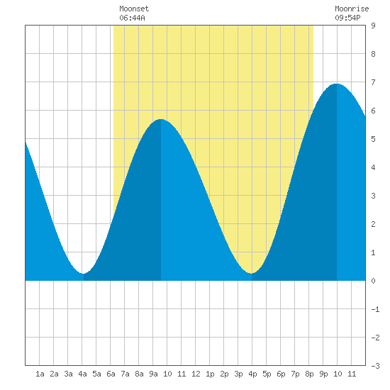 Tide chart for Fenwick Island, South Edisto River on 2024/05/24