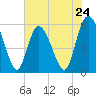 Tide chart for Fenwick Island, South Edisto River, South Carolina on 2024/05/24