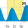 Tide chart for Fenwick Island, South Edisto River, South Carolina on 2024/05/25