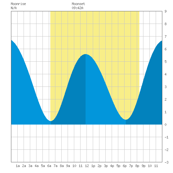 Tide chart for Fenwick Island, South Edisto River on 2024/05/27