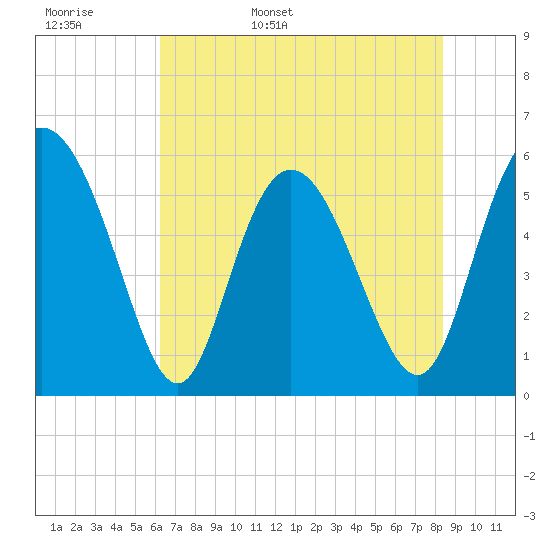 Tide chart for Fenwick Island, South Edisto River on 2024/05/28
