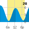 Tide chart for Fenwick Island, South Edisto River, South Carolina on 2024/05/28