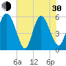 Tide chart for Fenwick Island, South Edisto River, South Carolina on 2024/05/30