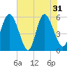 Tide chart for Fenwick Island, South Edisto River, South Carolina on 2024/05/31