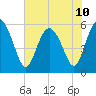Tide chart for Fenwick Island, South Edisto River, South Carolina on 2024/06/10