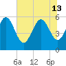 Tide chart for Fenwick Island, South Edisto River, South Carolina on 2024/06/13