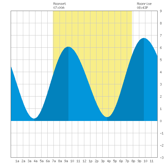Tide chart for Fenwick Island, South Edisto River on 2025/04/13