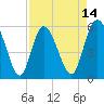 Tide chart for Fenwick Island, South Edisto River, South Carolina on 2025/04/14