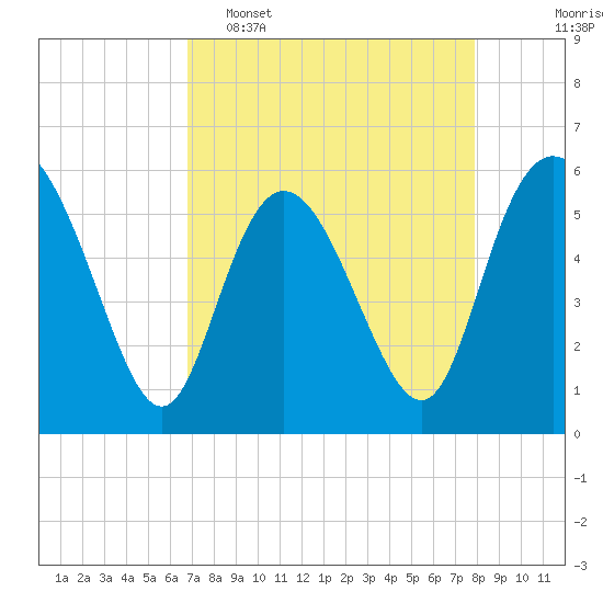 Tide chart for Fenwick Island, South Edisto River on 2025/04/16