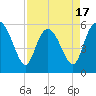 Tide chart for Fenwick Island, South Edisto River, South Carolina on 2025/04/17