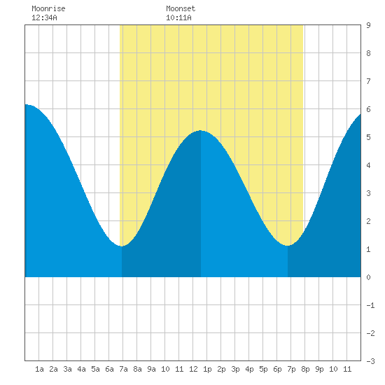 Tide chart for Fenwick Island, South Edisto River on 2025/04/18