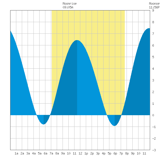 Tide chart for Fenwick Island, South Edisto River on 2025/04/01