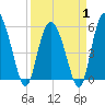 Tide chart for Fenwick Island, South Edisto River, South Carolina on 2025/04/1
