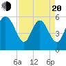 Tide chart for Fenwick Island, South Edisto River, South Carolina on 2025/04/20