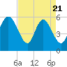 Tide chart for Fenwick Island, South Edisto River, South Carolina on 2025/04/21