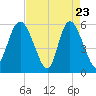 Tide chart for Fenwick Island, South Edisto River, South Carolina on 2025/04/23