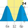 Tide chart for Fenwick Island, South Edisto River, South Carolina on 2025/04/24