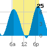 Tide chart for Fenwick Island, South Edisto River, South Carolina on 2025/04/25