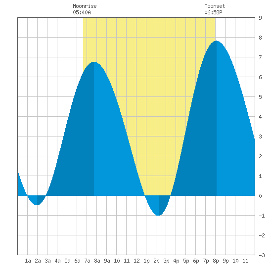 Tide chart for Fenwick Island, South Edisto River on 2025/04/26