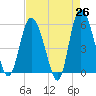Tide chart for Fenwick Island, South Edisto River, South Carolina on 2025/04/26