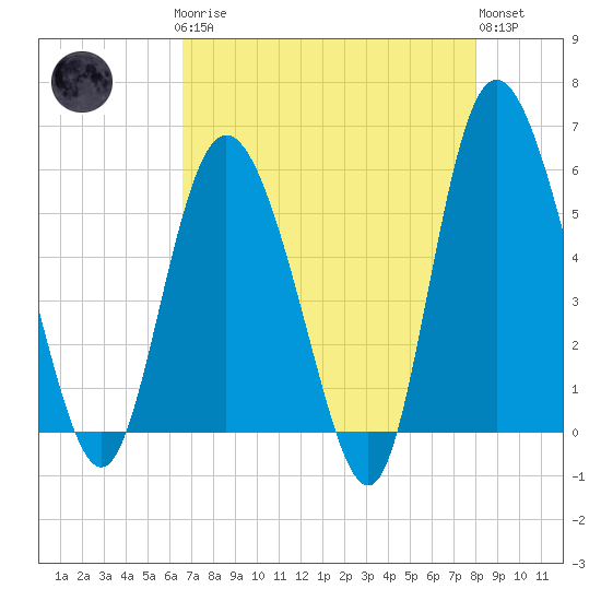 Tide chart for Fenwick Island, South Edisto River on 2025/04/27