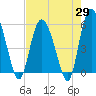 Tide chart for Fenwick Island, South Edisto River, South Carolina on 2025/04/29