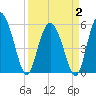Tide chart for Fenwick Island, South Edisto River, South Carolina on 2025/04/2
