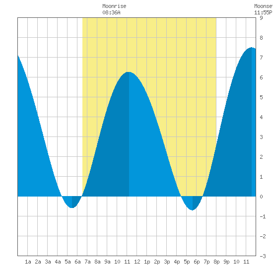 Tide chart for Fenwick Island, South Edisto River on 2025/04/30