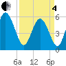 Tide chart for Fenwick Island, South Edisto River, South Carolina on 2025/04/4