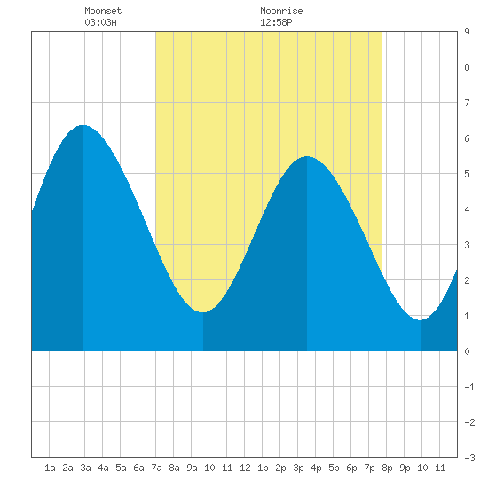 Tide chart for Fenwick Island, South Edisto River on 2025/04/05