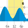 Tide chart for Fenwick Island, South Edisto River, South Carolina on 2025/04/6