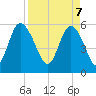 Tide chart for Fenwick Island, South Edisto River, South Carolina on 2025/04/7