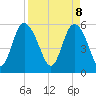 Tide chart for Fenwick Island, South Edisto River, South Carolina on 2025/04/8