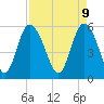 Tide chart for Fenwick Island, South Edisto River, South Carolina on 2025/04/9