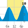 Tide chart for Fenwick Island, South Edisto River, South Carolina on 2025/05/10