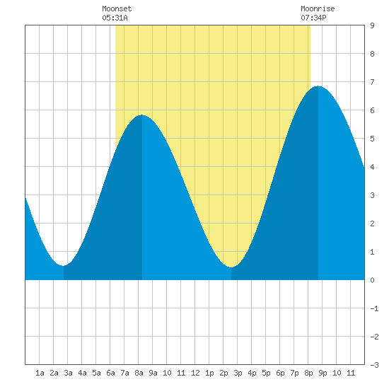Tide chart for Fenwick Island, South Edisto River on 2025/05/11