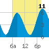 Tide chart for Fenwick Island, South Edisto River, South Carolina on 2025/05/11