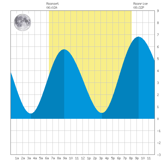Tide chart for Fenwick Island, South Edisto River on 2025/05/12