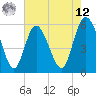 Tide chart for Fenwick Island, South Edisto River, South Carolina on 2025/05/12