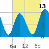 Tide chart for Fenwick Island, South Edisto River, South Carolina on 2025/05/13