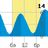 Tide chart for Fenwick Island, South Edisto River, South Carolina on 2025/05/14