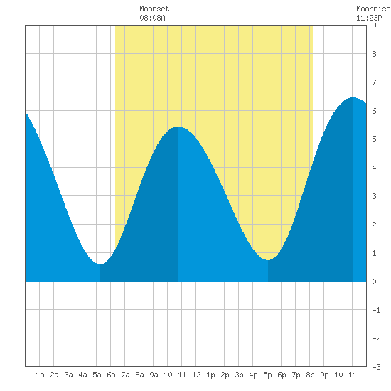 Tide chart for Fenwick Island, South Edisto River on 2025/05/15